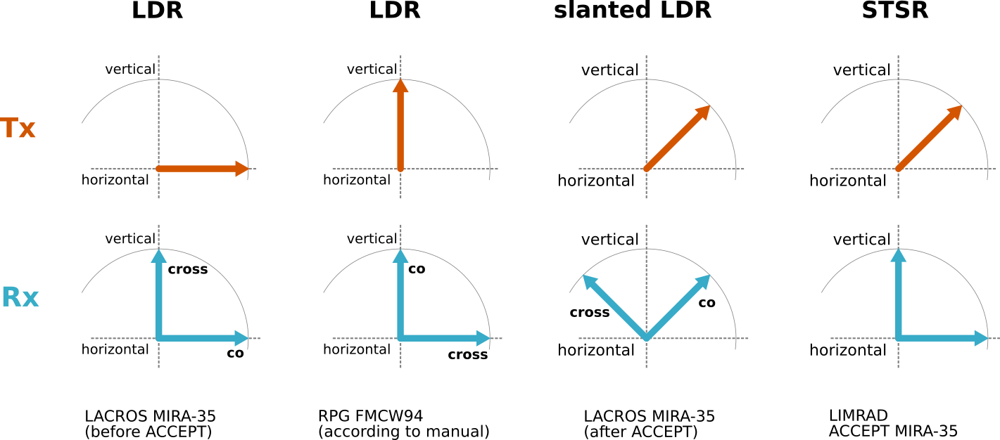 Scheme of the polarimetric configurations